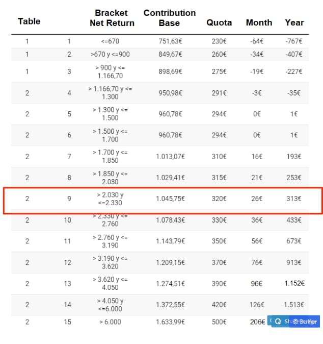 Understanding autonomo tramos and cuotas for self employed social security payments in Spain January 2023